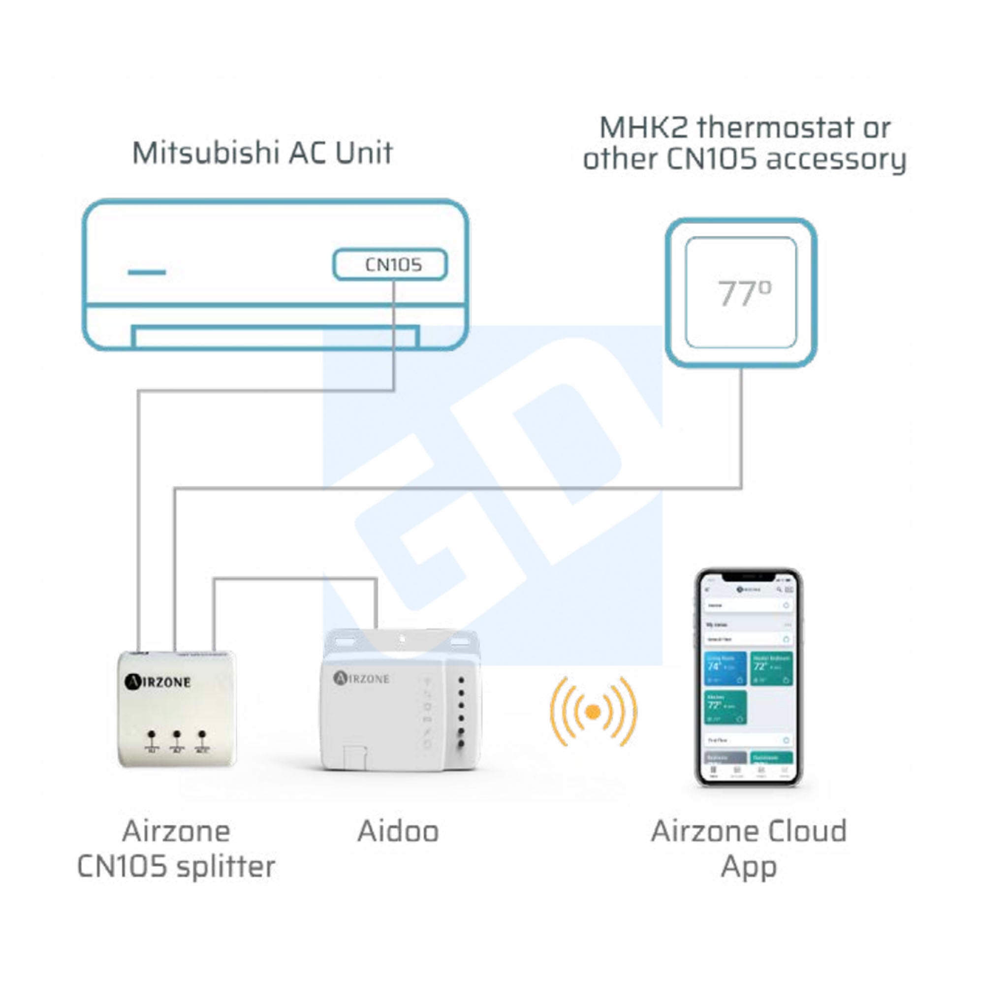 Airzone CN105 WiFi Splitter for Mitsubishi Controls